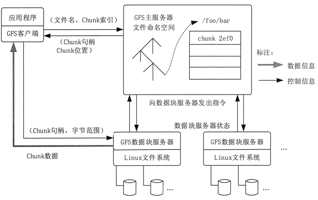 CFSのシステムアーキテクチャ