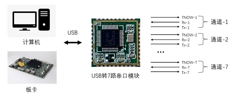 USB转7路串口方案