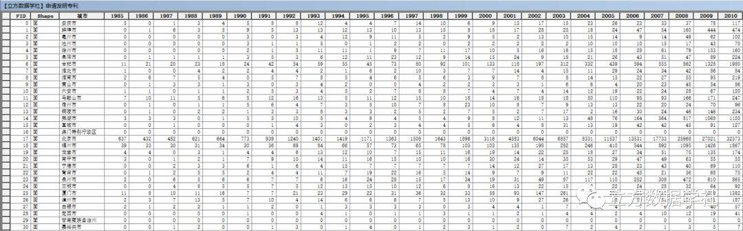 【数据分享】1985-2022年我国地级市专利数据（8项指标/Excel格式/Shp格式）