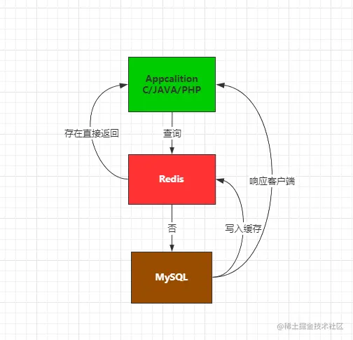 MySQL架构优化及SQL优化