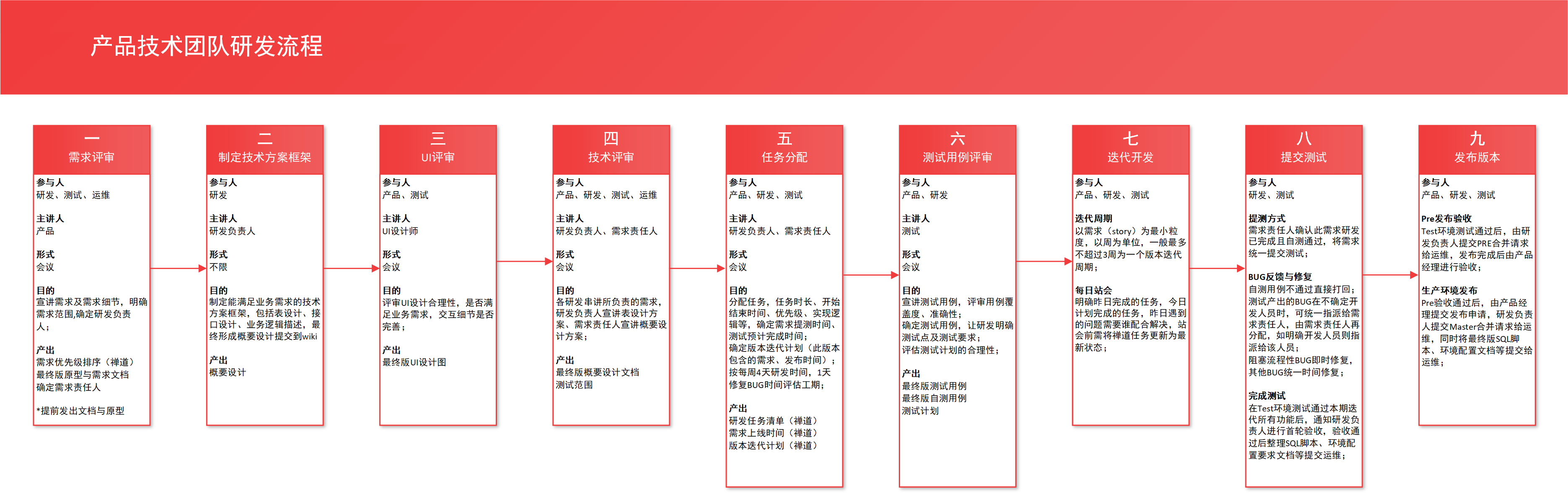 第1章：企业级研发测试流程