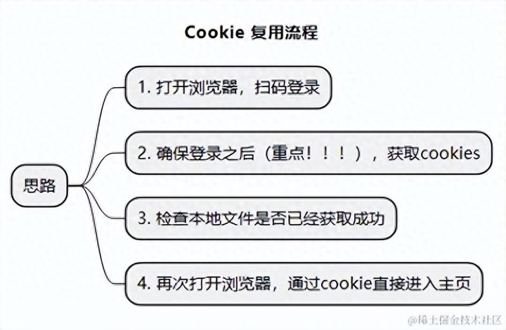 Web自动化测试 —— cookie复用