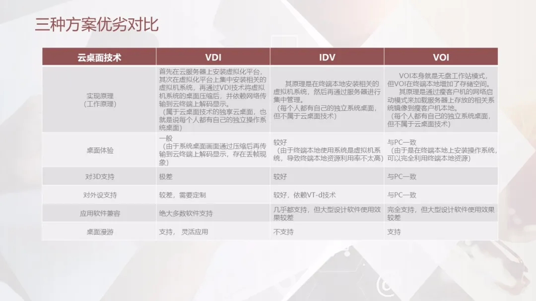 3种云桌面（VDI、IDV、VOI）技术解决方案简介