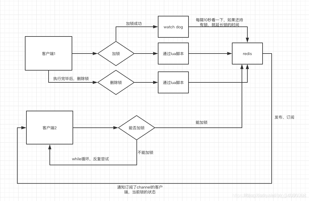 redisson执行原理