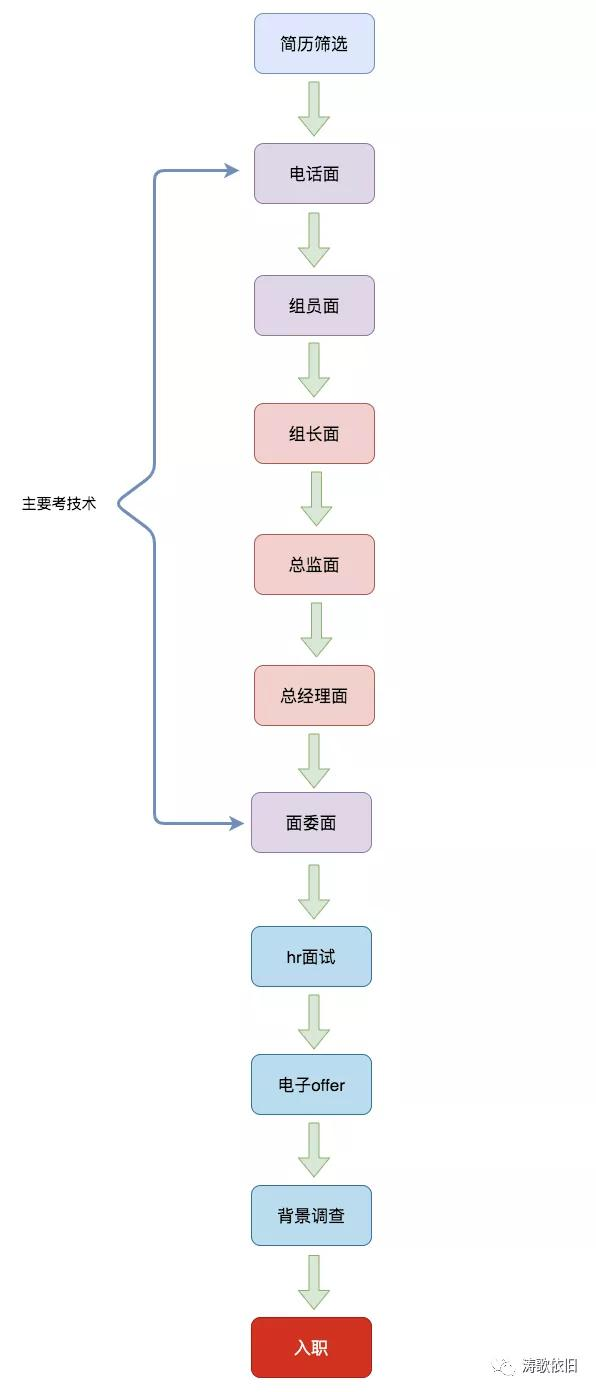 万字攻略，详解腾讯面试（一）