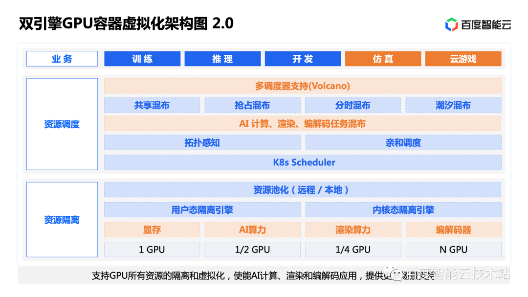 gpu容器虛擬化新能力發佈和全場景實踐