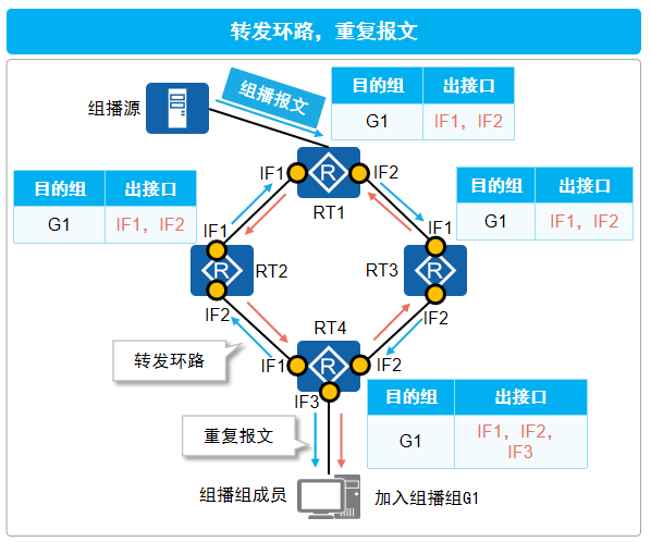 转发环路