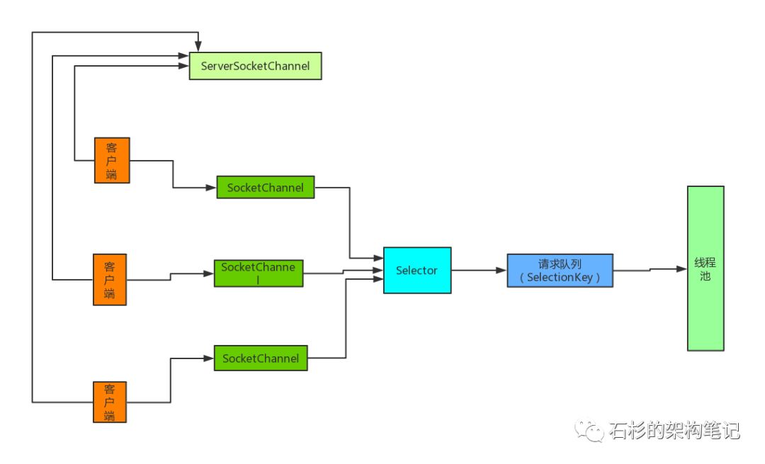 NIO interview questions - Programmer Sought