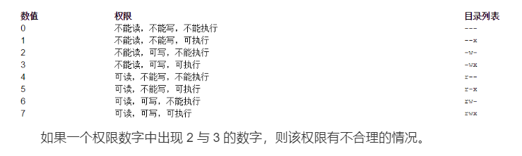 Linux笔记--文件权限