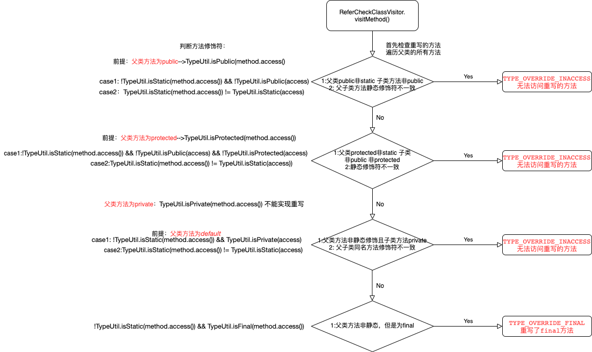 重写方法验证.png