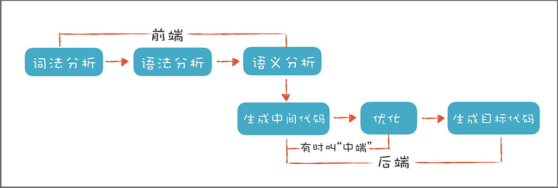 编译过程简图