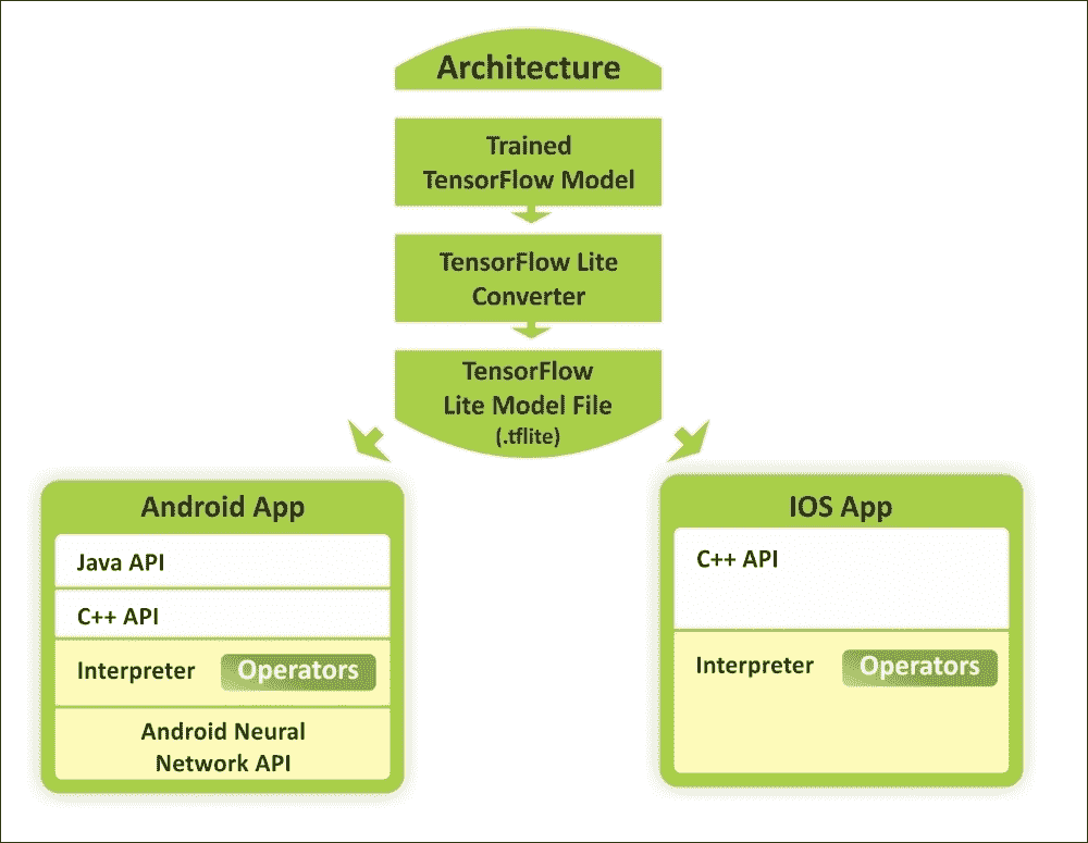 Introducing TensorFlow Lite