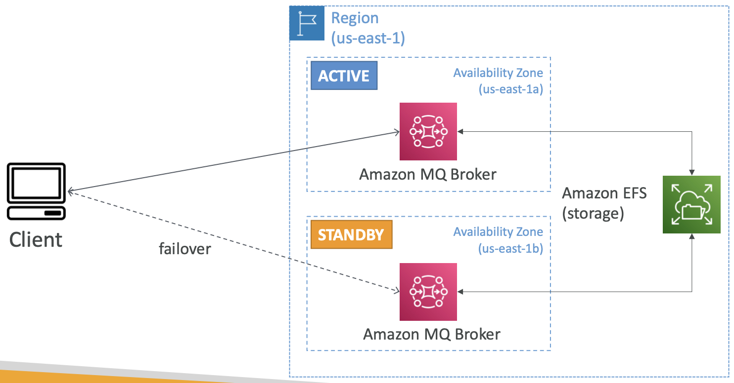 AWS 专题学习 P7 (FSx、SQS、SNS)