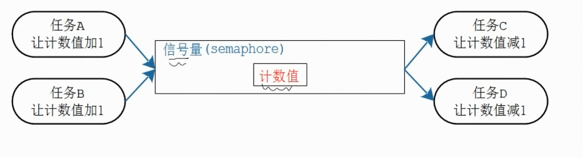 FreeRTOS笔记（五）信号量semaphore_freertos semaphore-CSDN博客