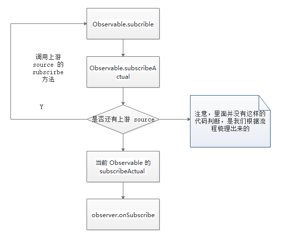 observable 的 subscribe 流程图