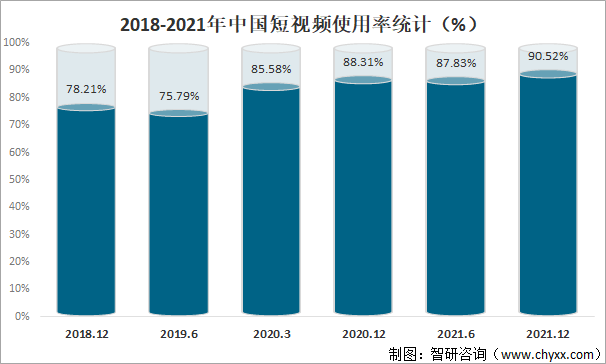 2021年中国短视频用户规模及头部企业分析快手电商交易总额达680036