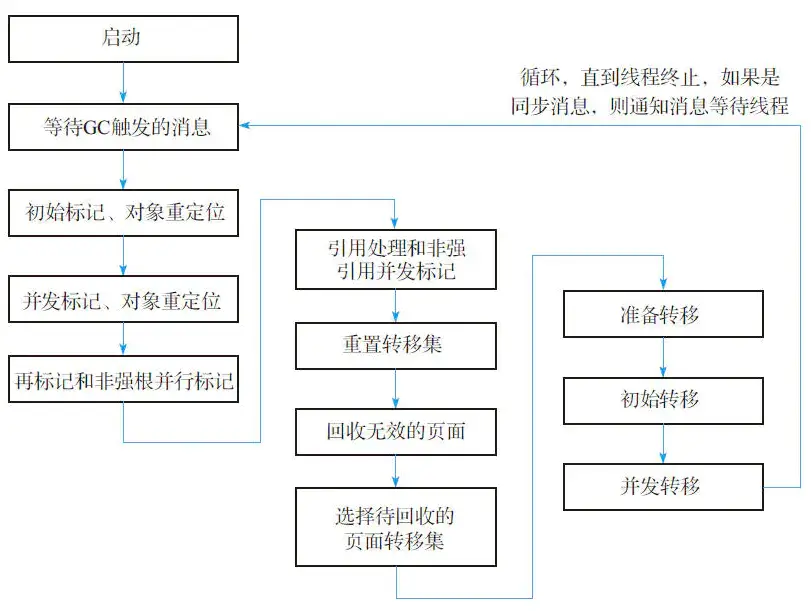 Alt 'ZGC 收集器具体工作流程图'