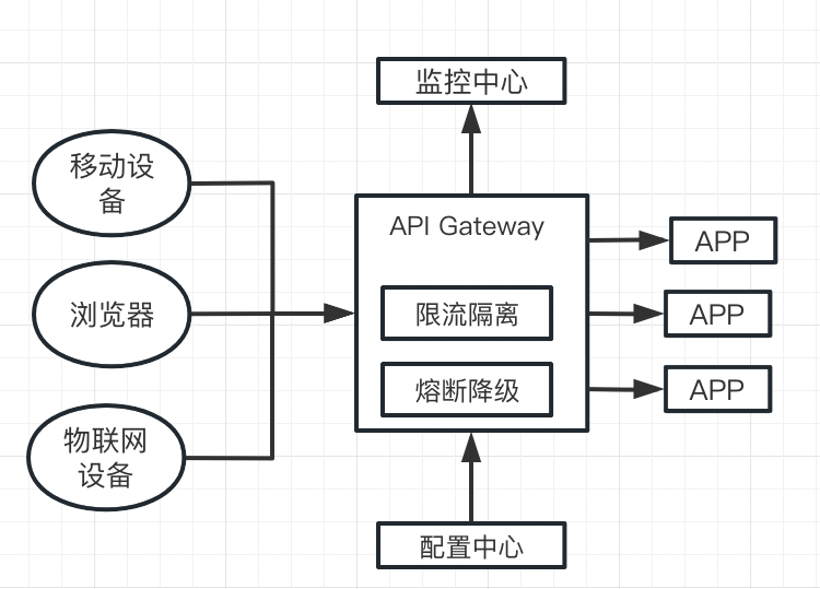 微服务-微服务为什么要用到 API 网关