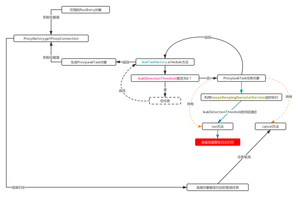 leakdetectionthreshold spring boot