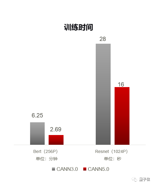 这就是华为速度：2.69分钟完成BERT训练！新发CANN 5.0加持，还公开了背后技术_量子位