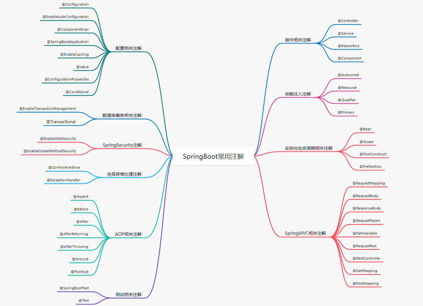 肝了一周总结的SpringBoot常用注解大全，一目了然~