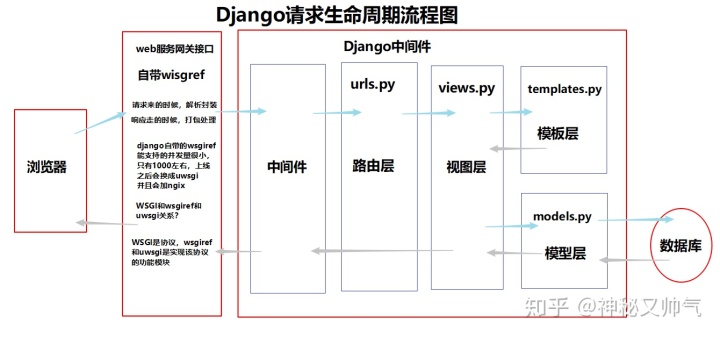 django 获取 axios get 过来的数据_Django（生命周期、每部分详解、路由层）