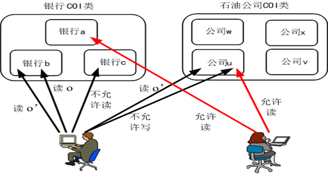 网络安全基础之访问控制模型详解——DAC, MAC, RBAC