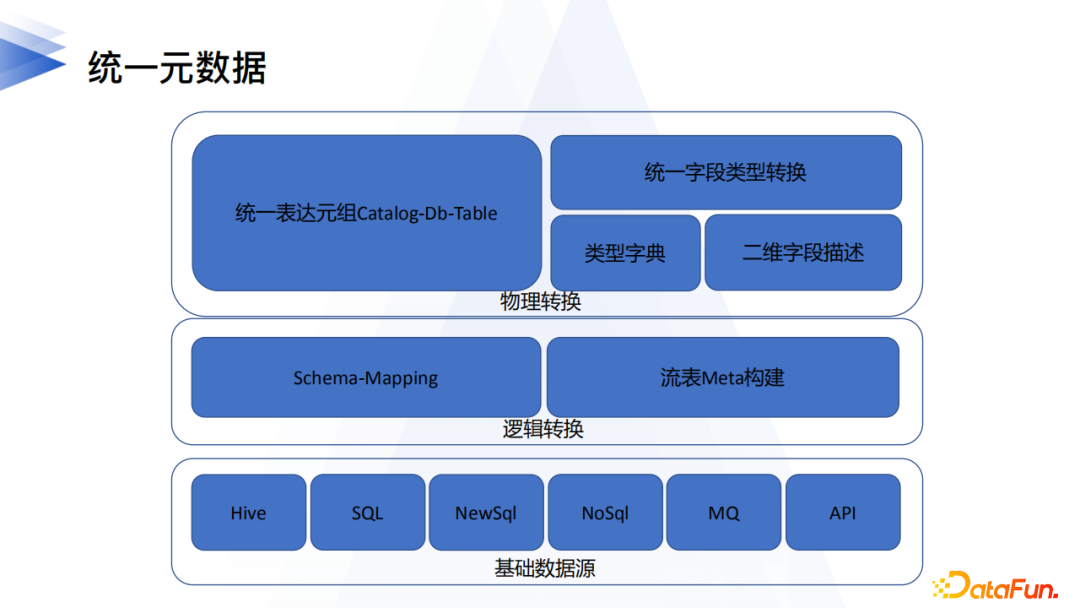 fb05c708bf586a5c5ea857b1162a5aec - 李卓豪：网易数帆数据中台逻辑数据湖的实践