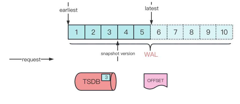 一文告诉你为什么时序场景下 TDengine 数据订阅比 Kafka 好