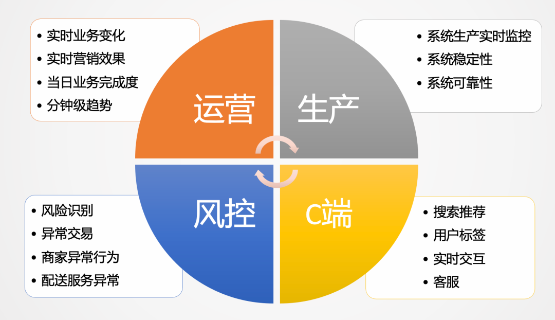 美团外卖实时数仓建设实践