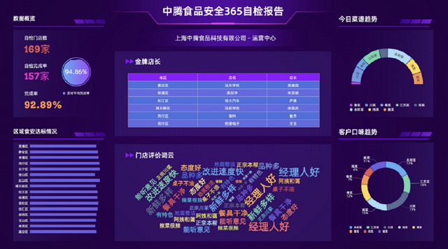 上海中腾食品科学餐饮管理铸就企业食堂新模式