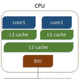 Linux查看物理CPU个数、核数、逻辑CPU个数