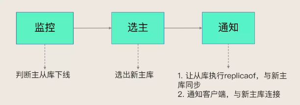 聊聊Redis sentinel 机制