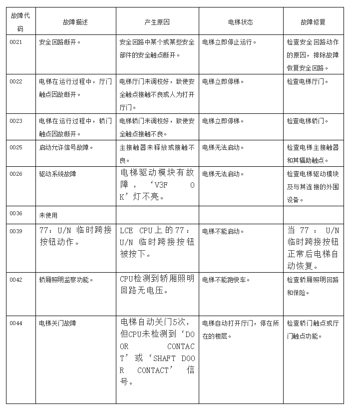 凯斯故障代码大全图片图片