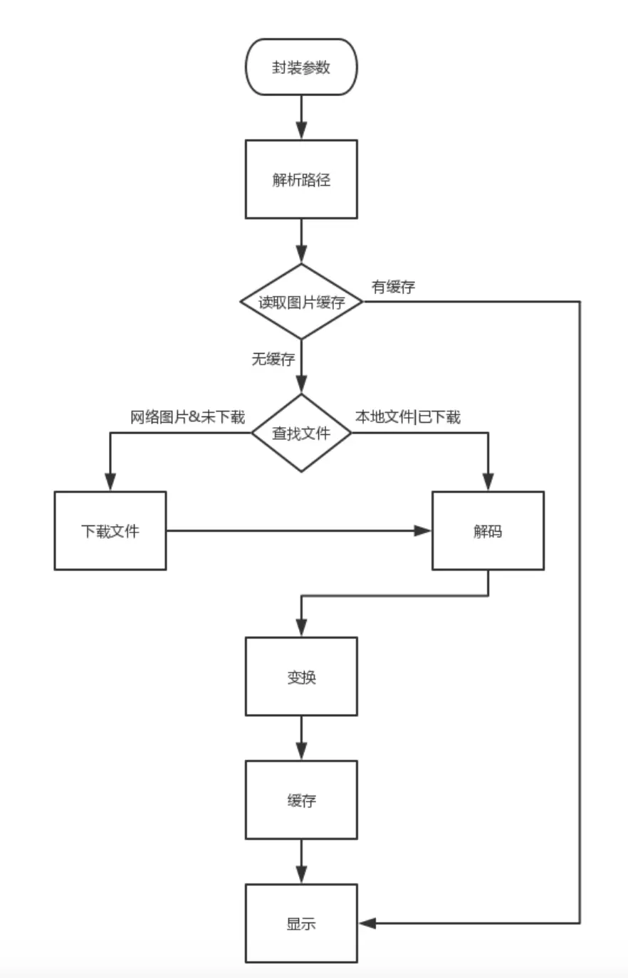 【一道面试题】Glide做了哪些优化?