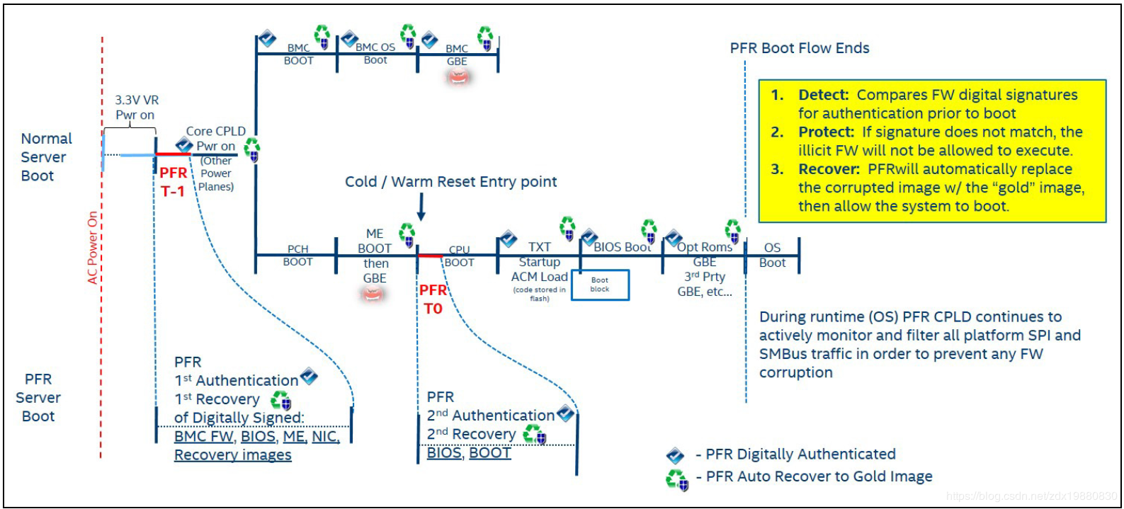 图4-8显示了英特尔平台固件恢复力（Intel PFR）的启动流程。