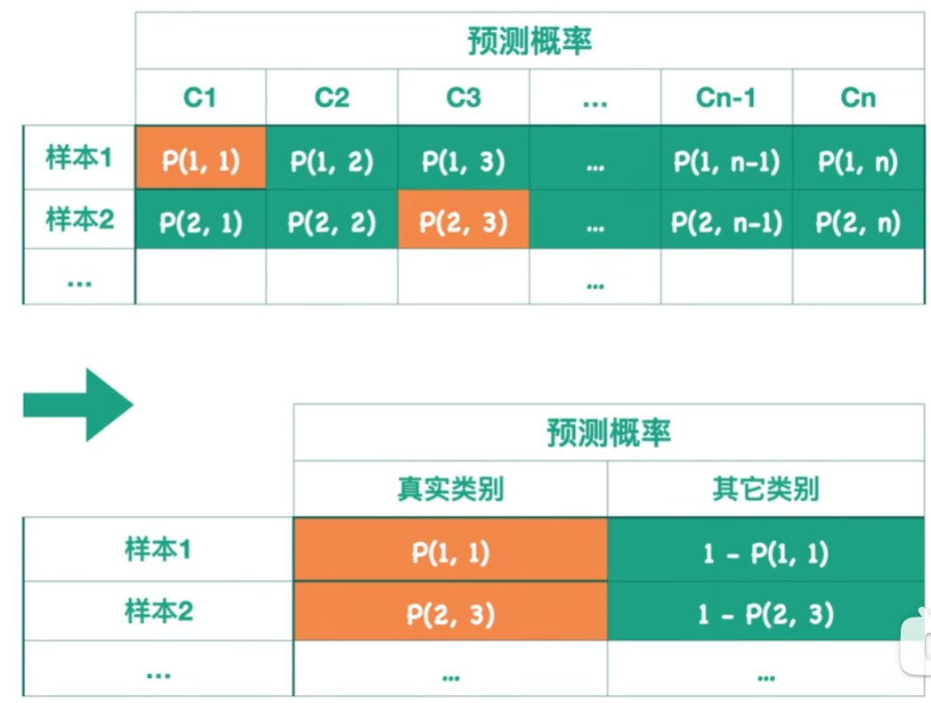 ROC曲线和AUC值