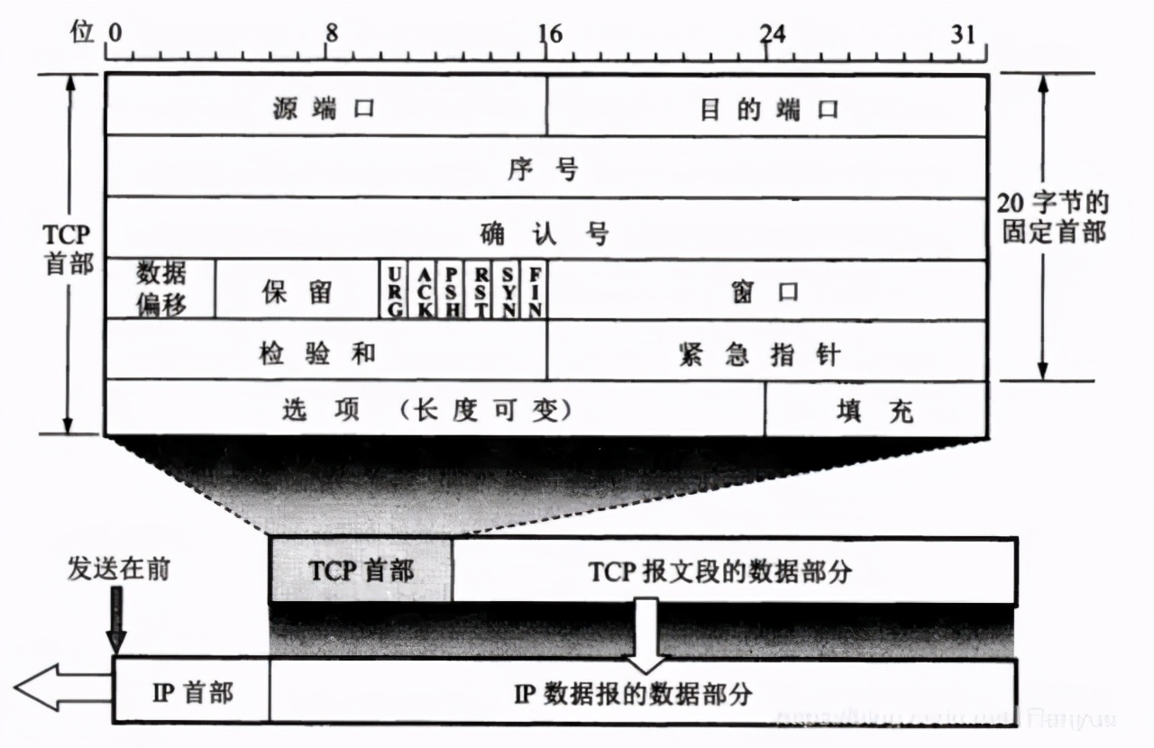 TCP/IP 基础知识总结