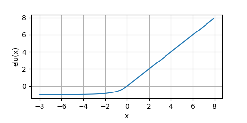 ELU的函数图像
