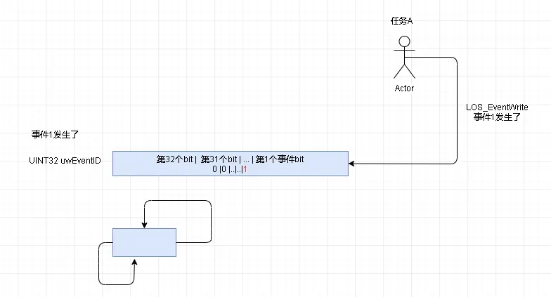 OpenHarmony—内核对象事件之源码详解_分布式_02
