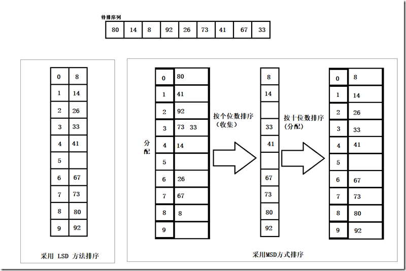 基数排序实例1