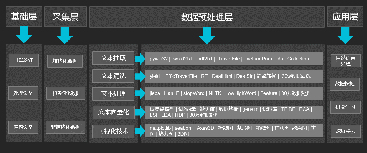 python数据预处理:机器学习,人工智能通用技术(1)