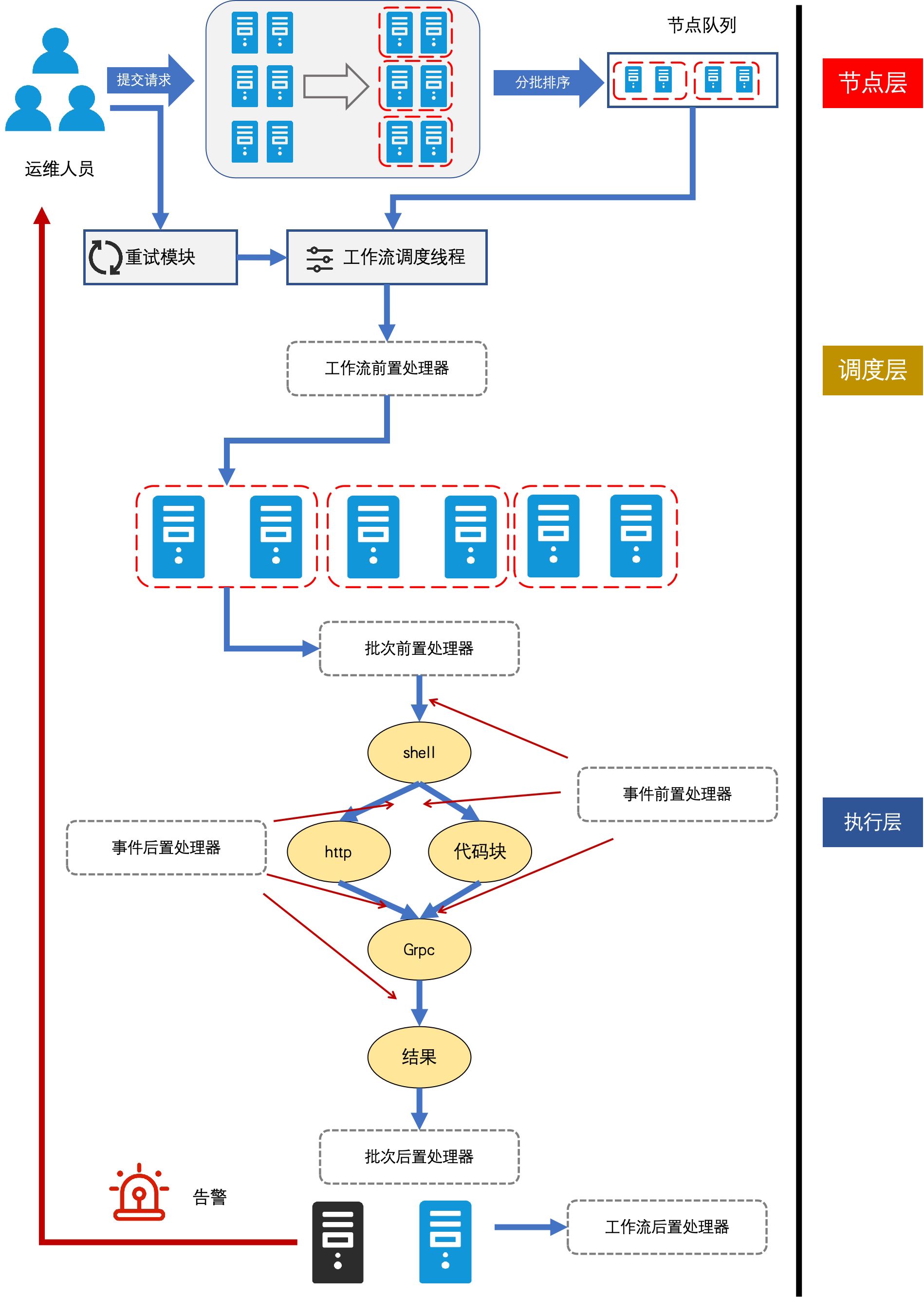 B站基于Apache DolphinScheduler的一站式大数据集群管理平台（BMR）初窥_集群管理_04