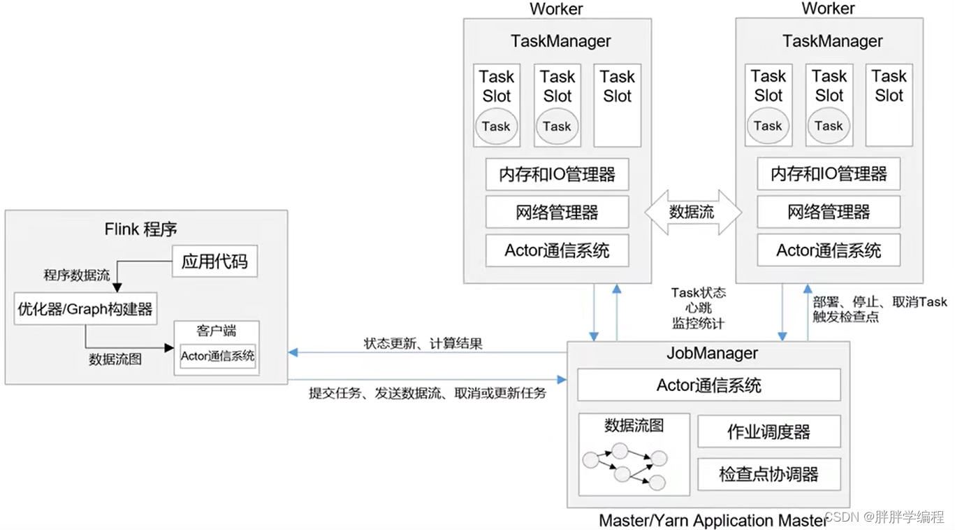 [flink]系统架构