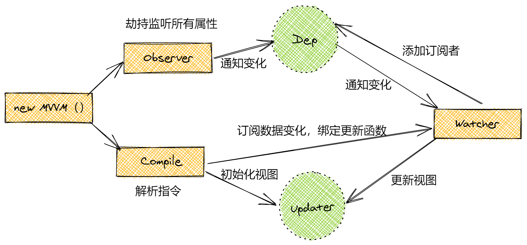 Vue的响应式实现思路及源码分析