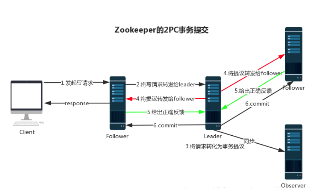 Zookeeper集群搭建，四字命令监控，Leader选举原理以及数据如何同步