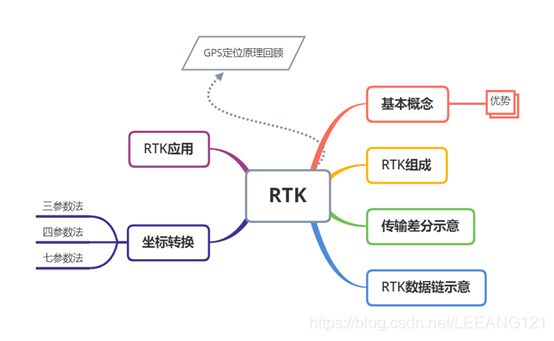 RTK+GPS提高定位精度原理解析（一个小白写给另一个小白系列）_第1张图片