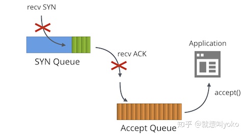 socketmq 设置队列大小_[译] TCP的SYN队列和Accept队列