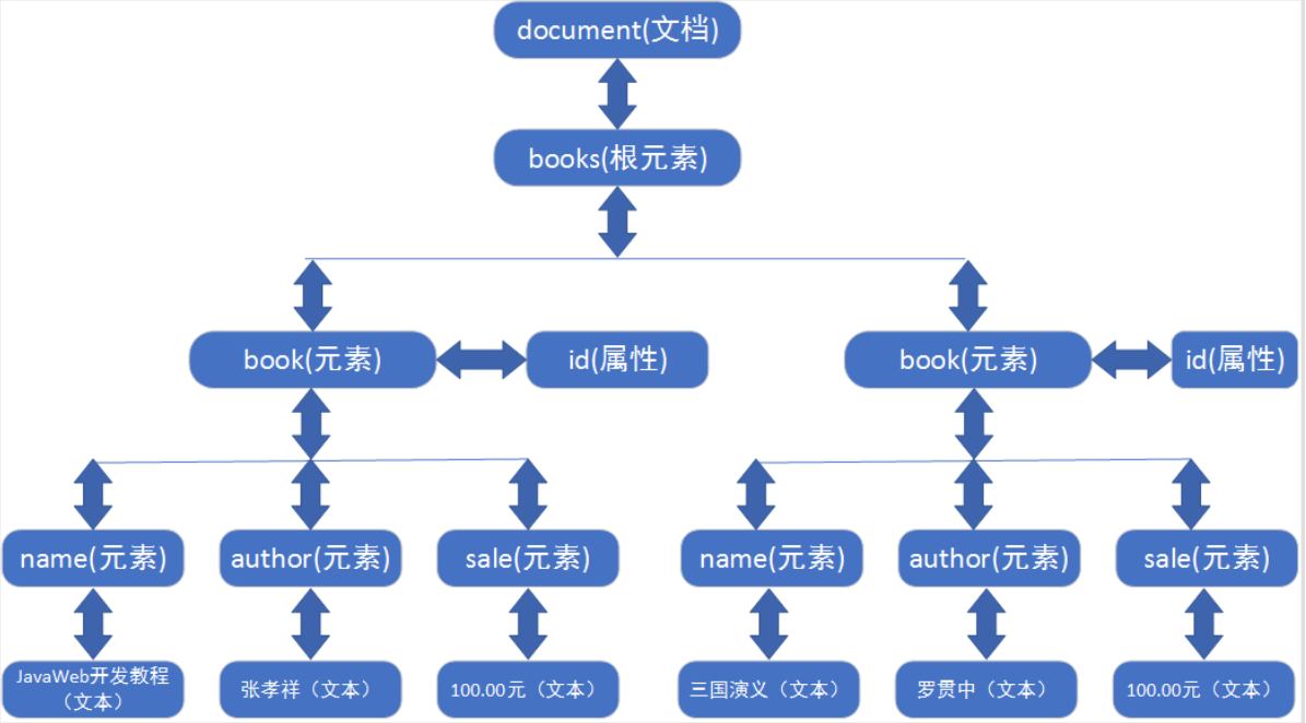 动态代理，XML，Dom4j