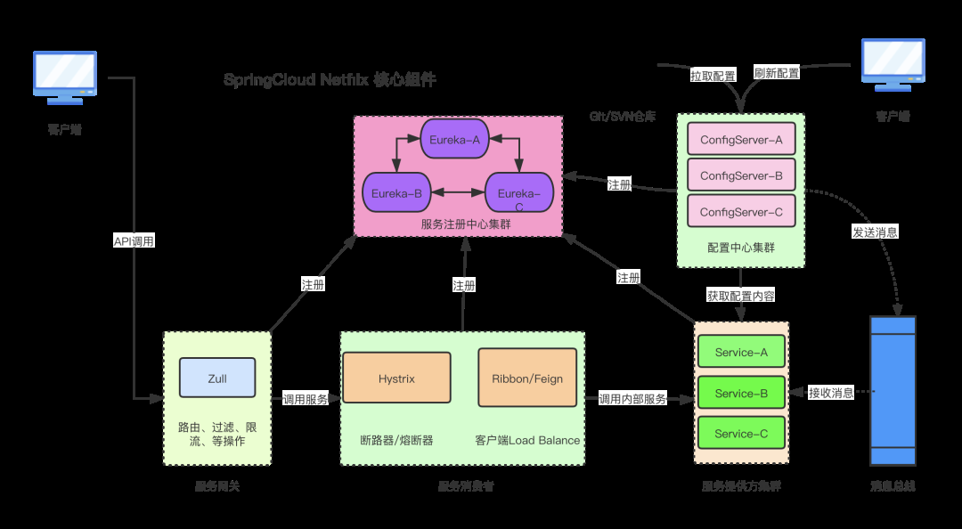 三分恶面渣逆袭：Spring Cloud Netfilx核心组件